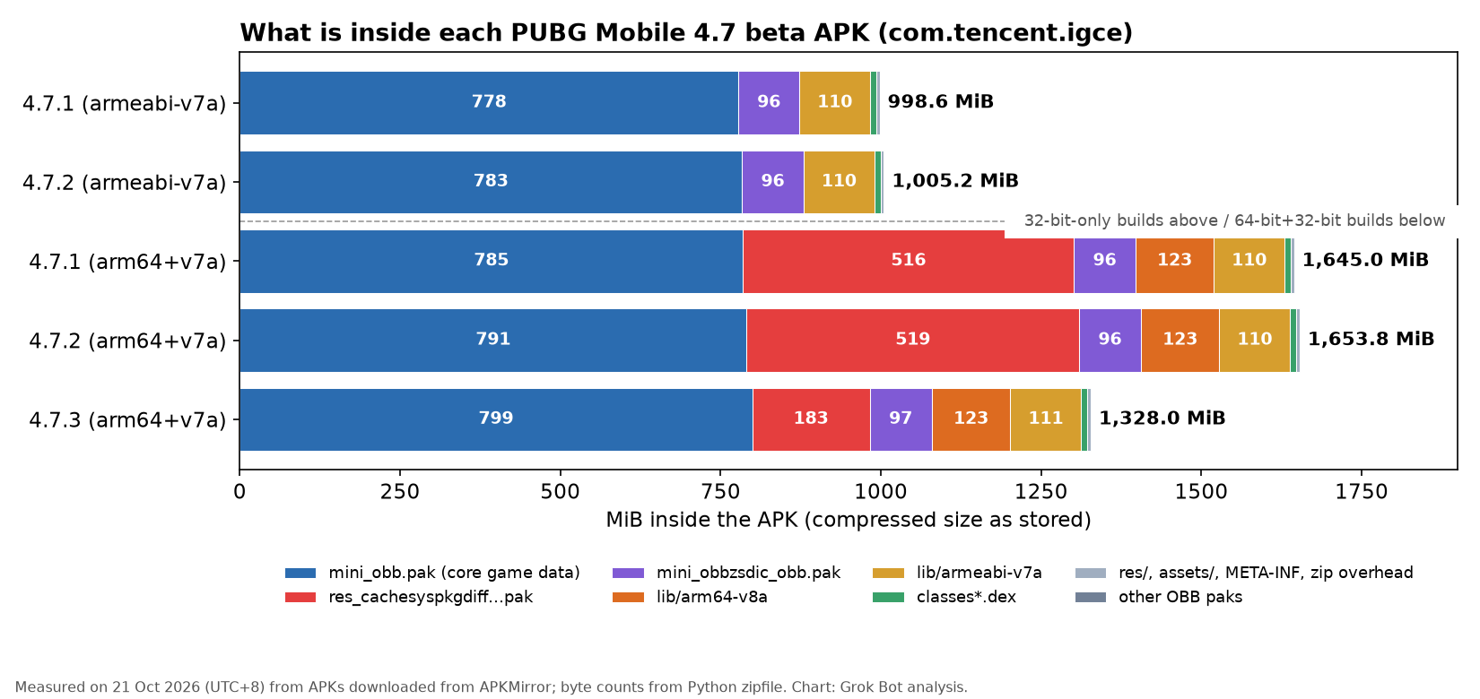 Stacked bar chart of what's inside each 4.7 beta APK
