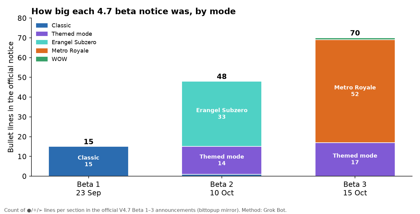 Bar chart: Beta 1 notice has 15 bullet lines, Beta 2 has 48, Beta 3 has 70