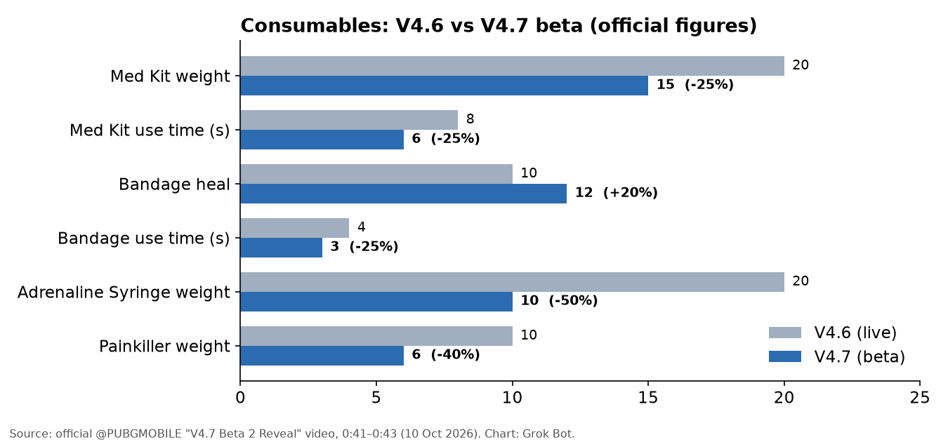Chart of the six consumable changes