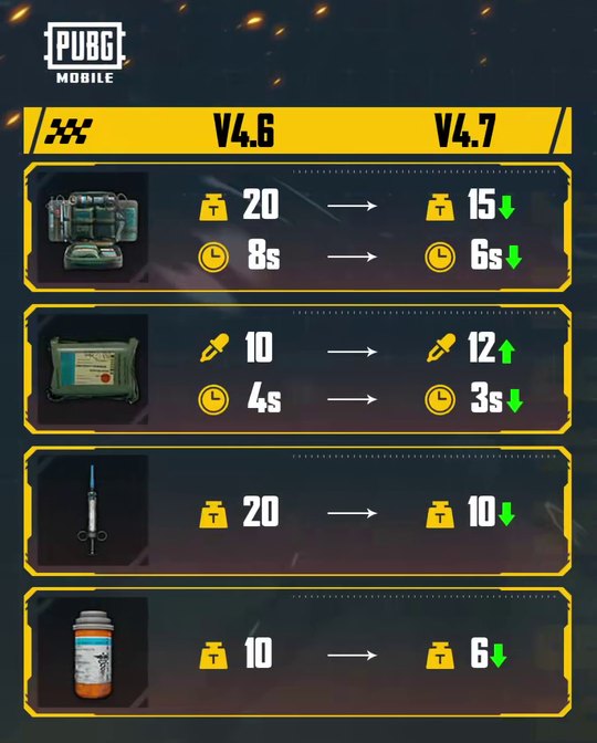 Official V4.6 vs V4.7 consumables card from the Beta 2 reveal video