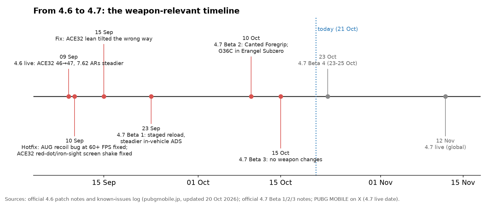 Grafik: Waffen-Timeline von 4.6 bis 4.7