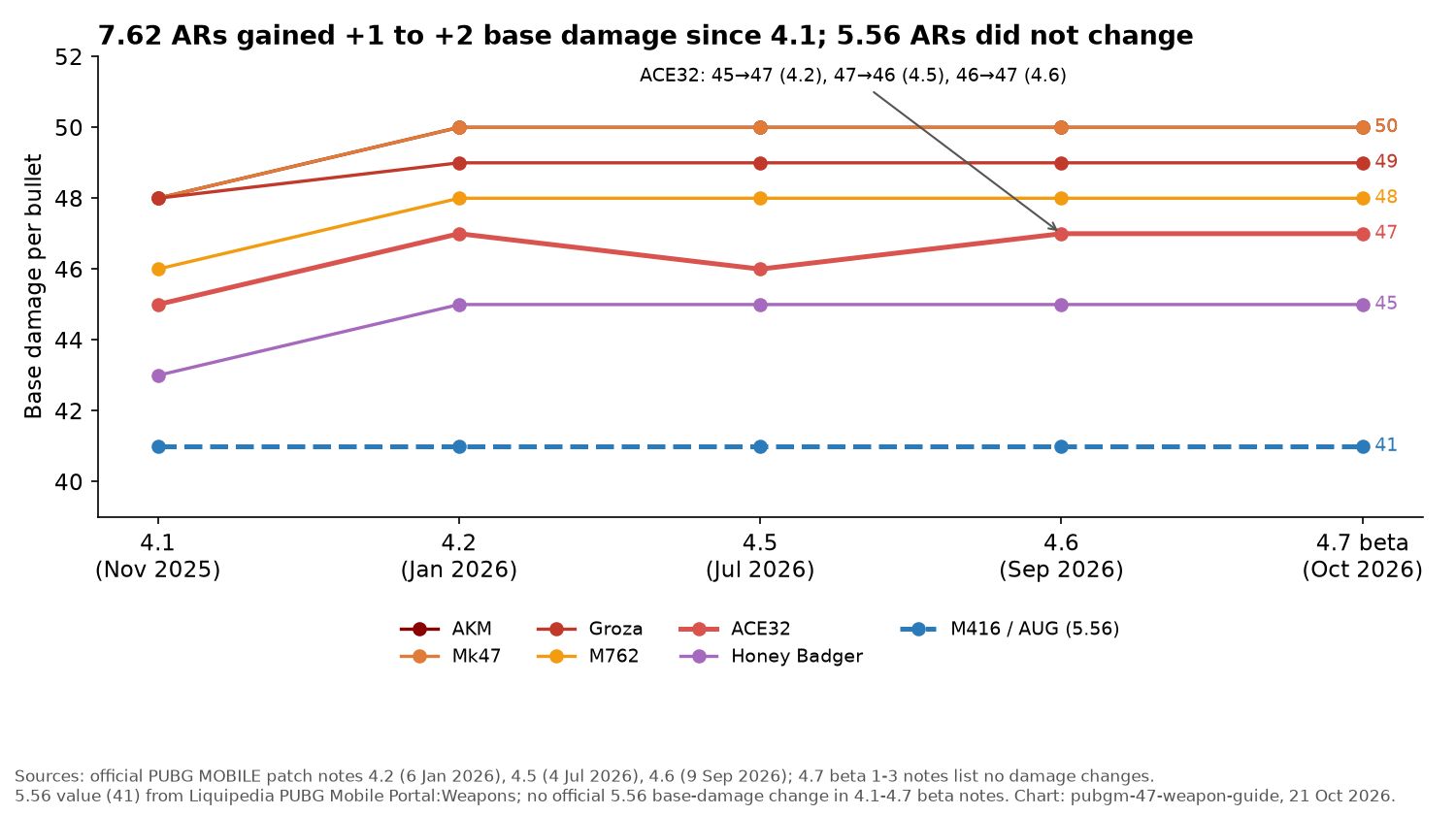 Grafik: AR-Basisschaden nach Version