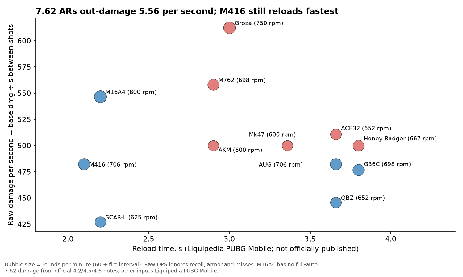 Diagramm: DPS vs. Nachladezeit