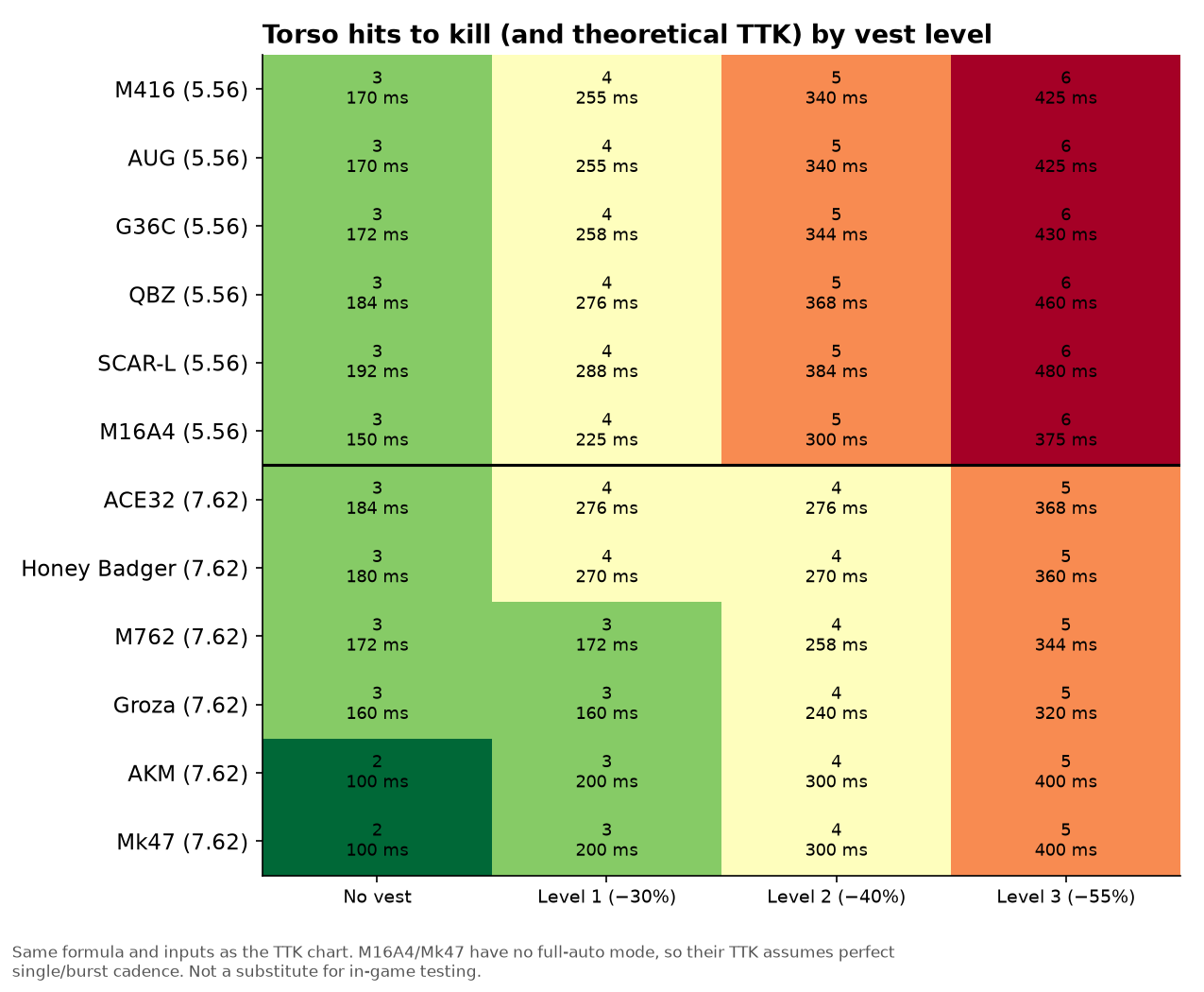 Heatmap: Treffer bis zum Kill nach Weste